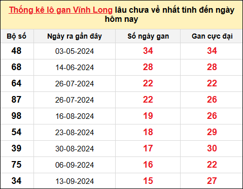 Thống kê lô gan Vĩnh Long trong 10 kỳ quay gần đây nhất đến ngày 3/1/2025