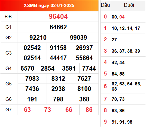 Cập nhật KQXSMB 2/1/2025 hôm qua