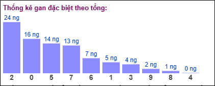 Thống kê gan đặc biệt theo tổng 2 số cuối ngày 3/1/2025