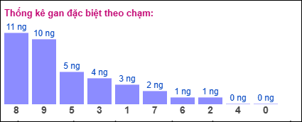 Thống kê gan đặc biệt theo chạm tính đến 3/1/2025