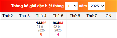 Bảng thống kê giải đặc biệt XSMB đã về trong tháng 1/2025