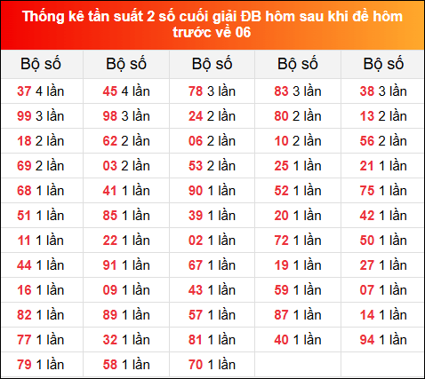 Thống kê tần suất 2 số cuối GĐB ngày hôm sau 4/1/2025 khi đề về 06 hôm trước