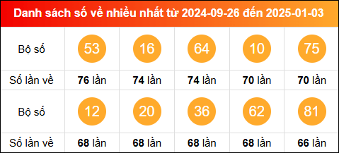 Thống kê tần suất lô tô miền Bắc về nhiều nhất tính đến ngày 4/1/2025