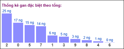 TKE gan đặc biệt theo tổng 2 số cuối tính ngày 4/1/2025