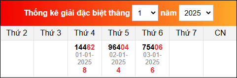 Thống kê GĐB miền Bắc gần đây nhất