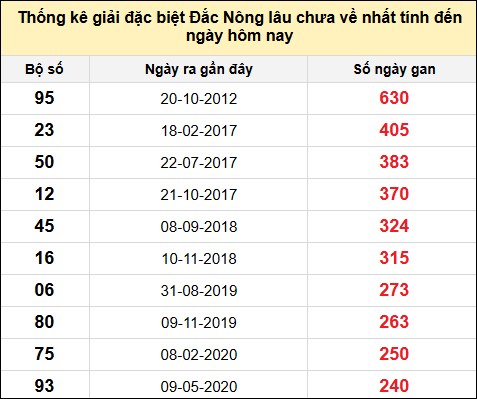 TK gan đặc biệt XSDNO đến ngày 4/1/2025