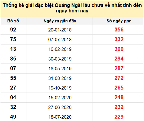 TK gan đặc biệt XSQNG đến ngày 4/1/2025