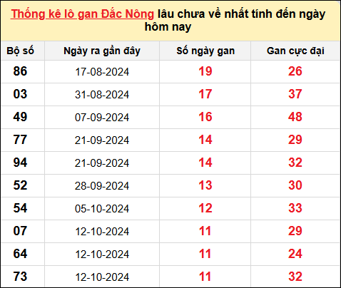 TK Lô gan Đắc Nông đến ngày 4/1/2025