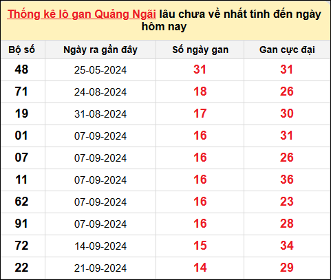 Thống kê lô gan Quảng Ngãi đến ngày 4/1/2025