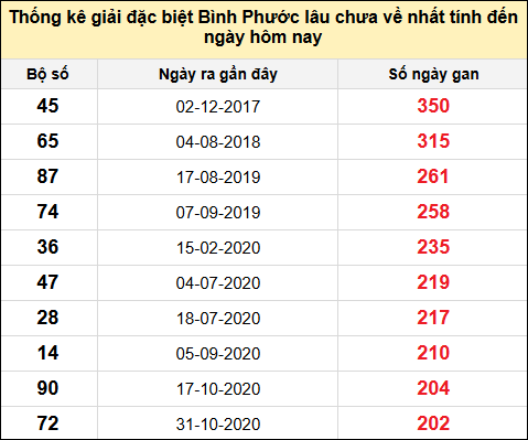 TK giải đặc biệt XSBP lâu chưa về nhất đến ngày 4/1/2025