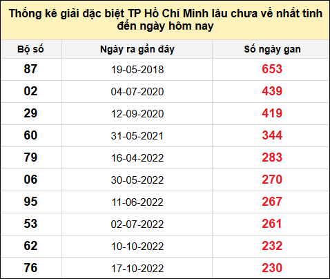 TK giải đặc biệt XSTPHCM lâu chưa về nhất đến ngày 4/1/2025