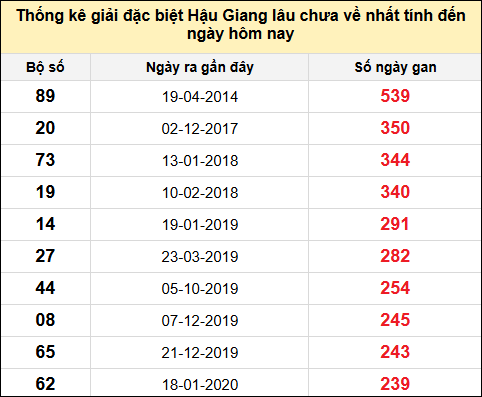 TK giải đặc biệt XSHG lâu chưa về nhất đến ngày 4/1/2025