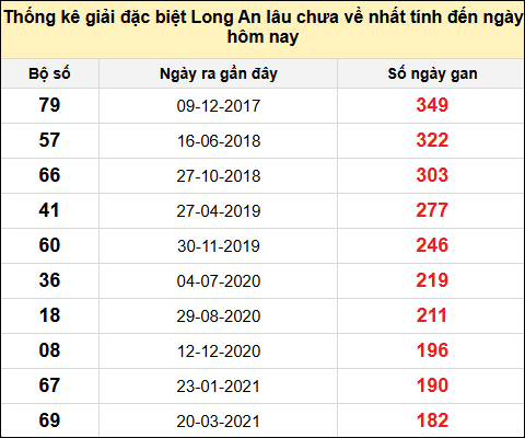 TK giải đặc biệt XSLA lâu chưa về nhất đến ngày 4/1/2025