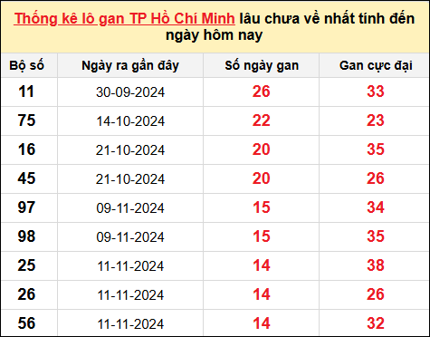 TK lô gan xổ số thành phố HCM trong 10 kỳ quay gần đây nhất đến ngày 4/1/2025