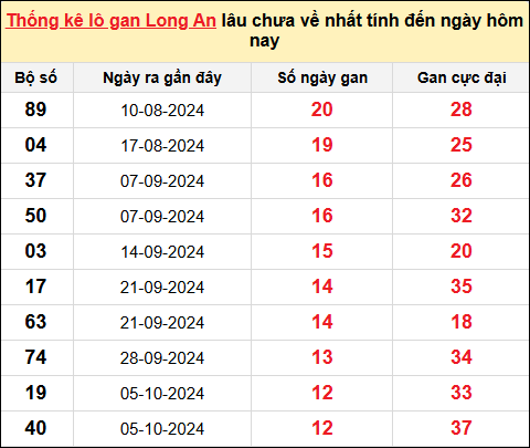 TK lô gan xổ số Long An trong 10 kỳ quay gần đây nhất đến ngày 4/1/2025