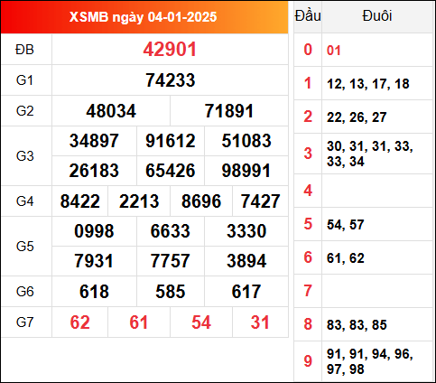 Kết quả XSMB 4/1/2025 hôm qua