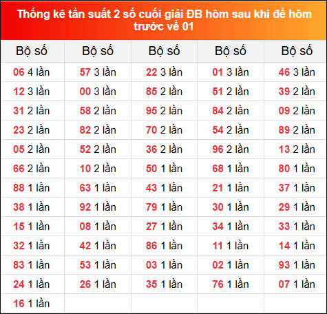 TKE tần suất 2 số cuối GĐB hôm sau khi đề về 01 tính đến 5/1