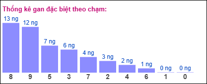 Thống kê gan ĐB theo chạm ngày 5/1/2025