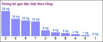 Thống kê gan đặc biệt XSMB theo tổng ngày 5/1