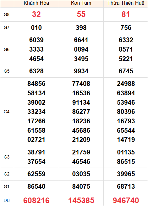 Kết quả miền Trung ngày 29/12/2024 chủ nhật tuần trước