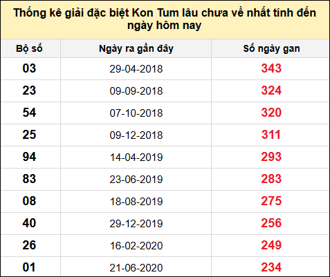 TK gan đặc biệt XSKT đến ngày 5/1/2025