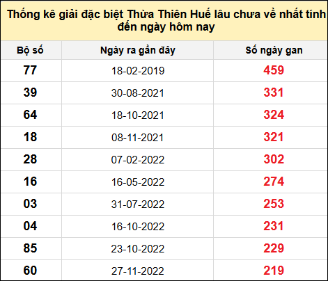 Thống kê gan đặc biệt xổ số Thừa Thiên Huế đến ngày 5/1/2025