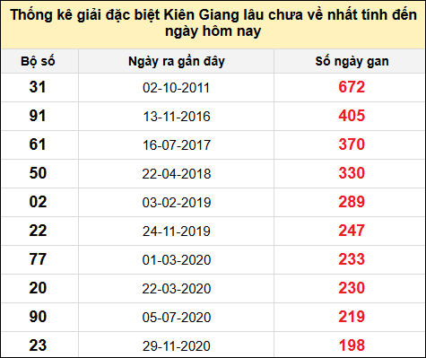 TK giải đặc biệt XSKG lâu chưa về nhất đến ngày 5/1/2025