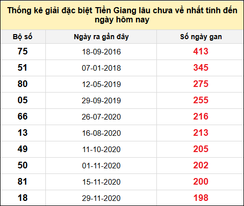 TK giải đặc biệt XSTG lâu chưa về nhất đến ngày 5/1/2025