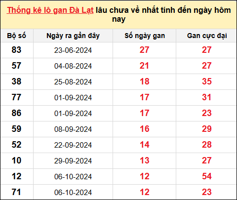 TK lô gan xổ số Đà Lạt trong 10 kỳ quay gần đây nhất đến ngày 5/1