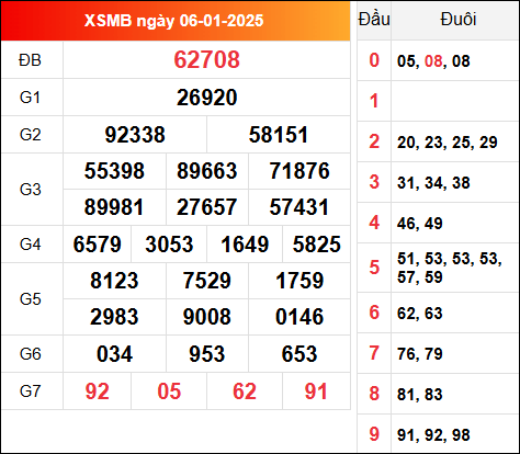 Kết quả XSMB hôm qua ngày 6/1/2025