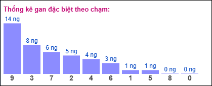 Thống kê gan đặc biệt XSMB theo chạm ngày 7/1/2025