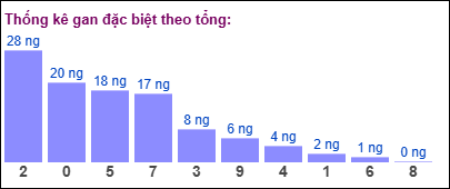 Thống kê gan đặc biệt XSMB theo tổng ngày 7/1/2025