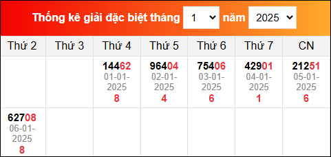 Bảng tổng hợp kết quả xổ số Miền Bắc tính đến ngày 7/1/2025