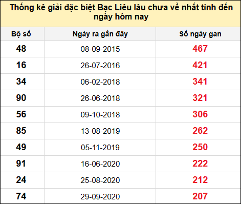 TK giải đặc biệt XSBL lâu chưa về nhất đến ngày 7/1/2025