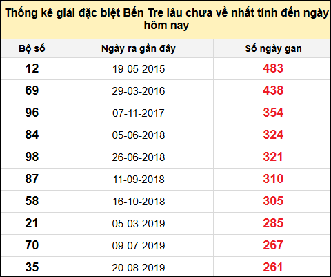 TK giải đặc biệt XSBT lâu chưa về nhất đến ngày 7/1/2025