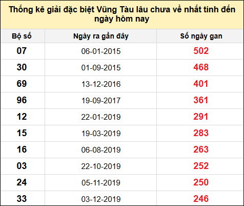 TK giải đặc biệt XSVT lâu chưa về nhất đến ngày 7/1/2025