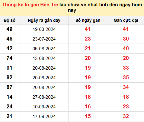 TK lô gan xổ số Bến Tre trong 10 kỳ quay gần đây nhất đến ngày 7/1