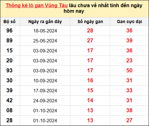 TK lô gan xổ số Vũng Tàu trong 10 kỳ quay gần đây nhất đến ngày 7/1