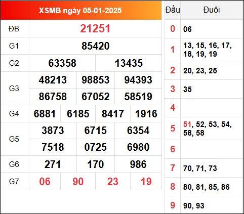 Kết quả xổ số miền Bắc 5/1/2025 thứ 2 hôm qua