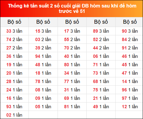 Thống kê tần suất 2 số cuối GĐB hôm sau khi đề về 51 ngày 6/1