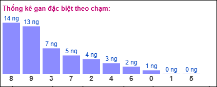 Thống kê gan đặc biệt theo chạm ngày 6/1/2025