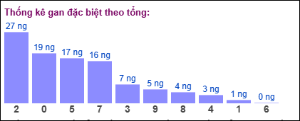 Thống kê gan đặc biệt XSMB theo tổng ngày 6/1/2025