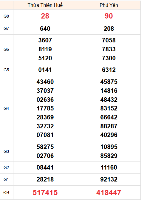 Kết quả Miền Trung ngày 30/12/2024 thứ 2 tuần trước