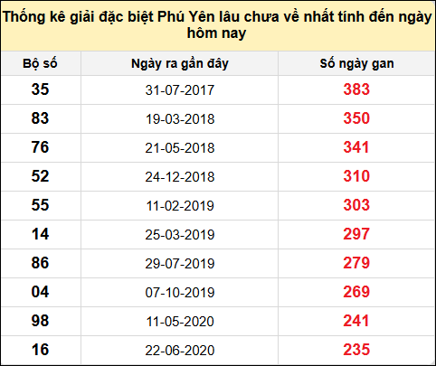 TK gan đặc biệt XSPY ngày 6/1/2025