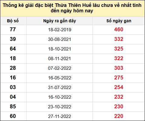 TK gan đặc biệt XSTTH đến ngày 6/1/2025