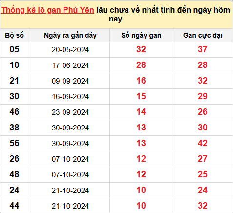 Thống kê lô gan XSPY ngày 6/1/2025