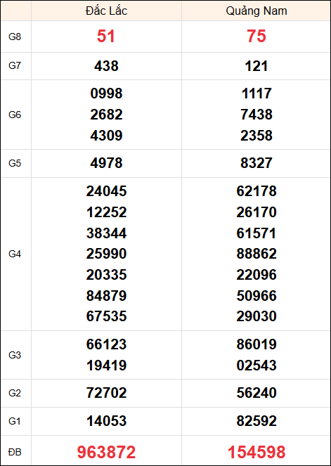 Kết quả miền Trung ngày 31/12/2024 thứ 3 tuần trước