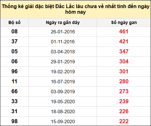 TK gan đặc biệt XSDLK đến ngày 7/1