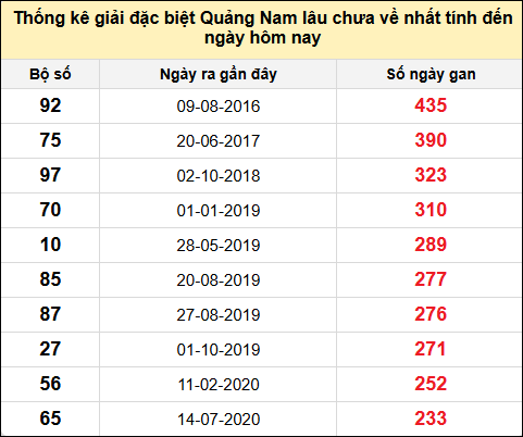 TK gan đặc biệt XSQNA đến ngày 7/1