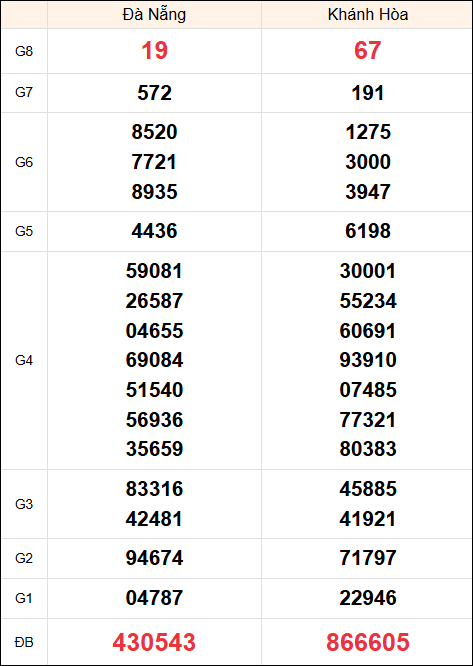 Kết quả miền Trung ngày 1/1/2025 thứ 4 tuần trước